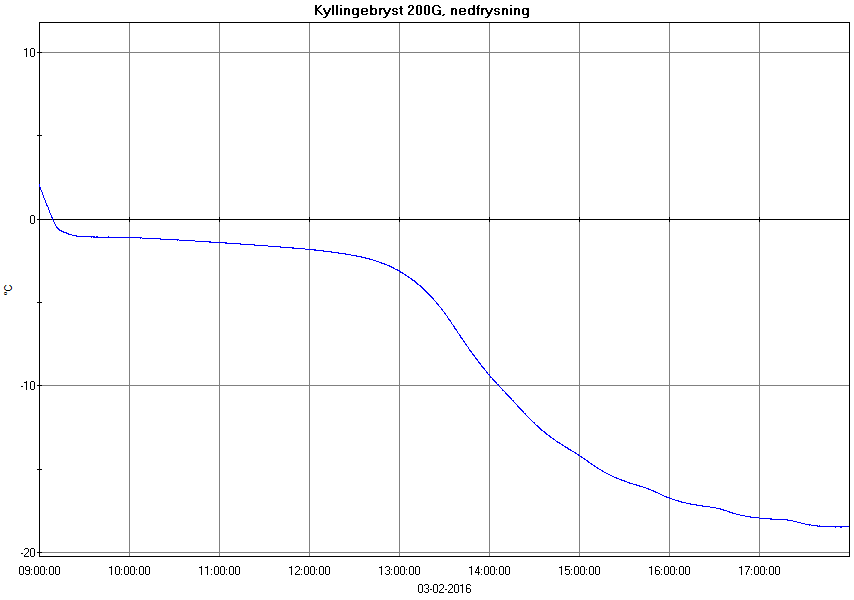 Kyllingebryst 200 g, nedfrysning til -18